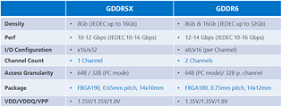 Micron: GDDR5X & GDDR6 Spezifikationen